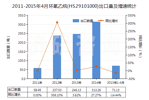 2011-2015年4月環(huán)氧乙烷(HS29101000)出口量及增速統(tǒng)計(jì)